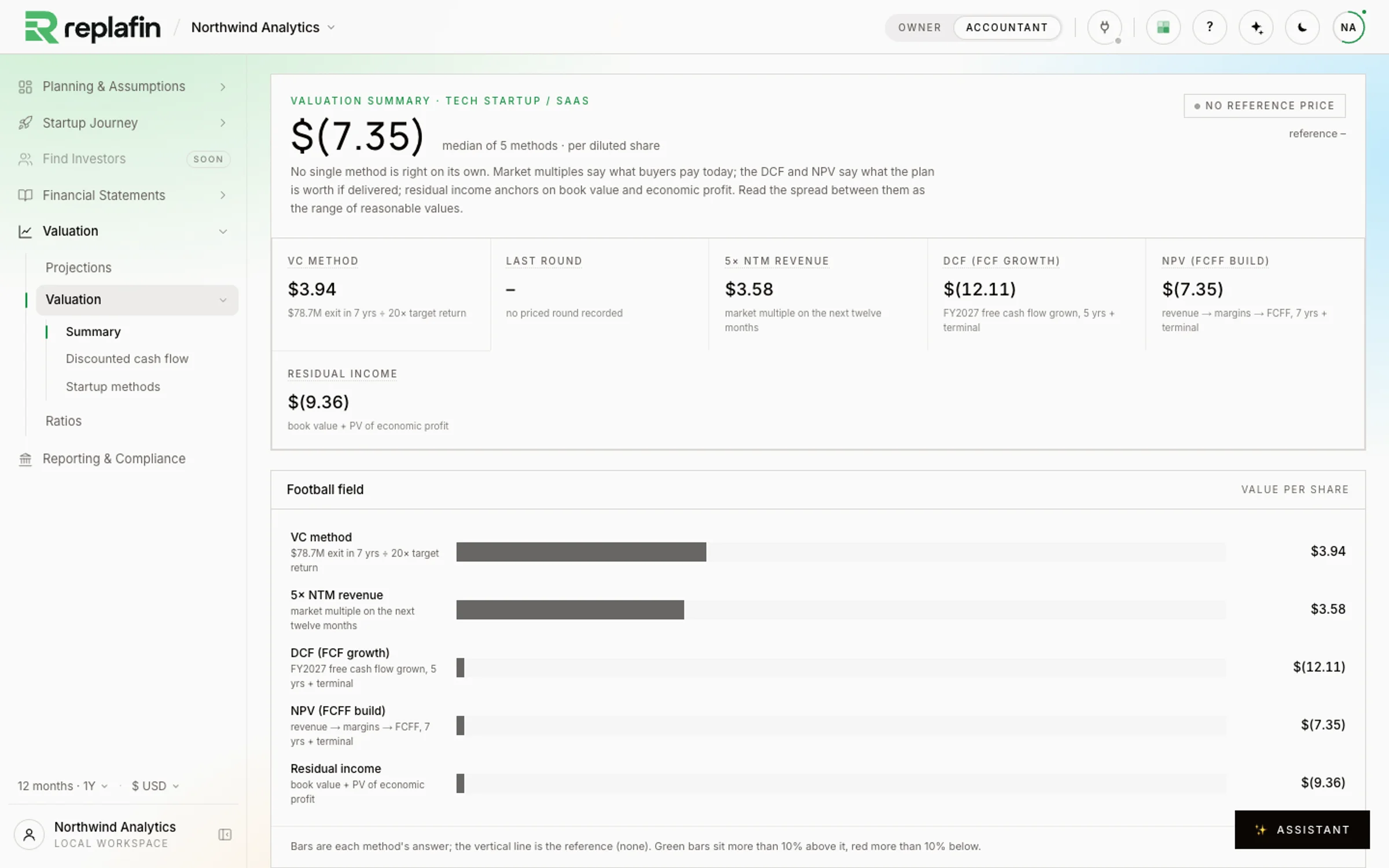 The valuation summary page: a per-share median across methods and a football field chart comparing them.
